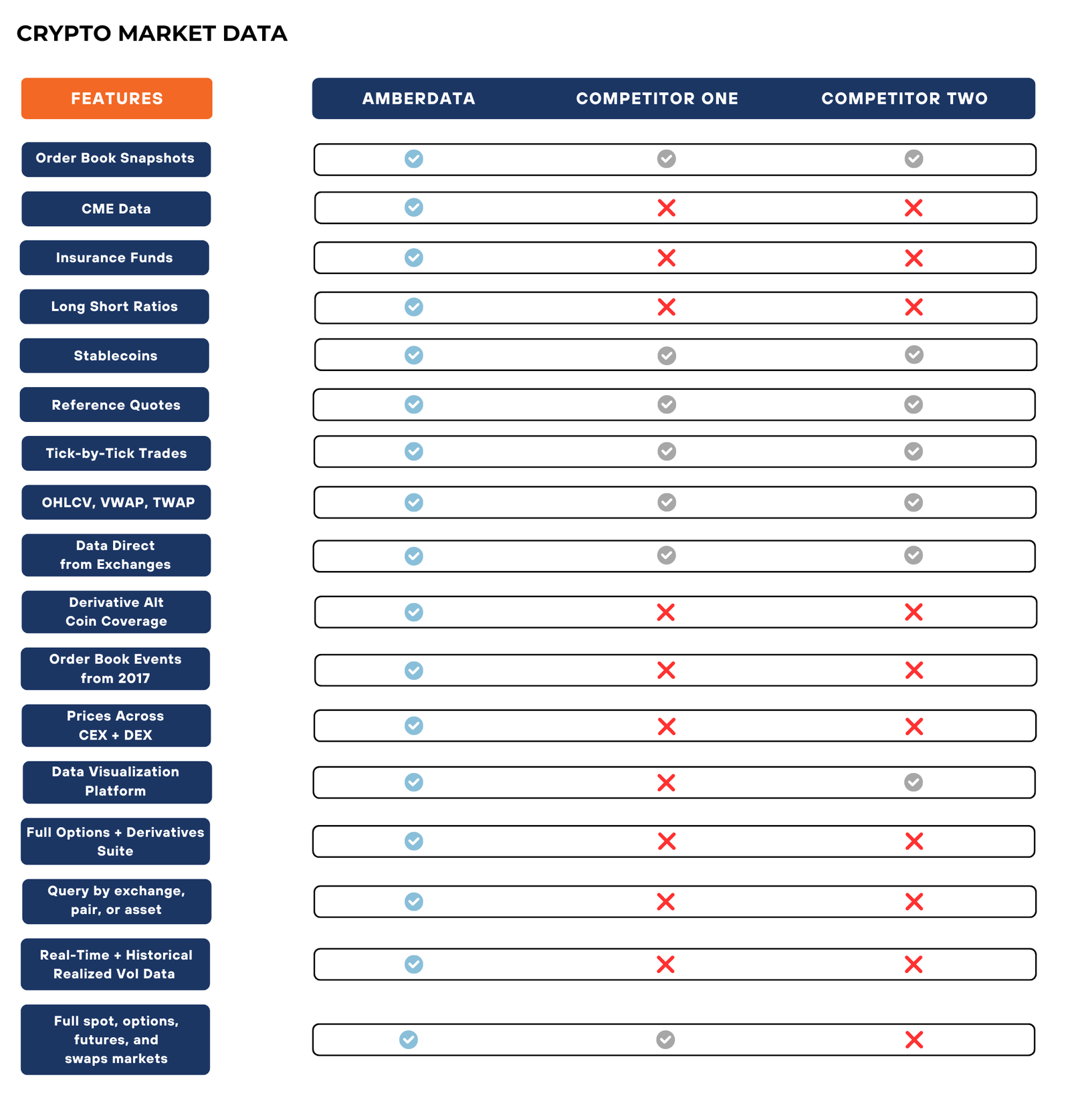 Crypto Market Data Features Comparison: Amberdata vs. Competitors